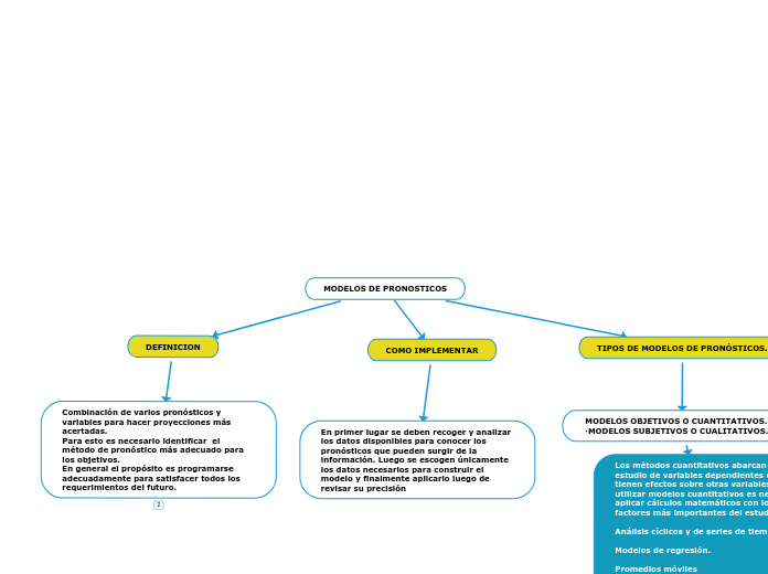 MODELOS DE PRONOSTICOS Mind Map